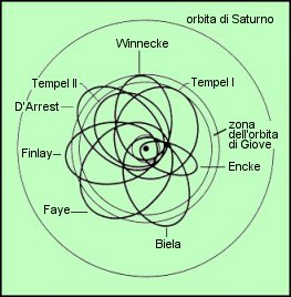 Figura 14 - La familia de J�piter