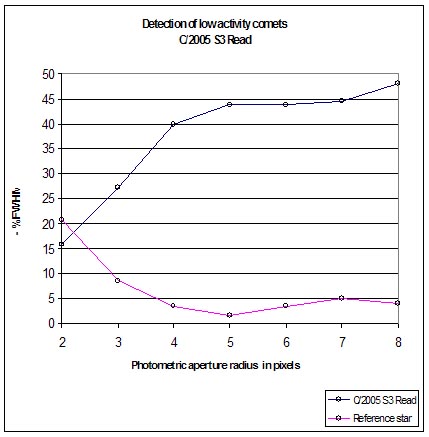 FWHM growth % relative to surrounding stars comet 2005 S3